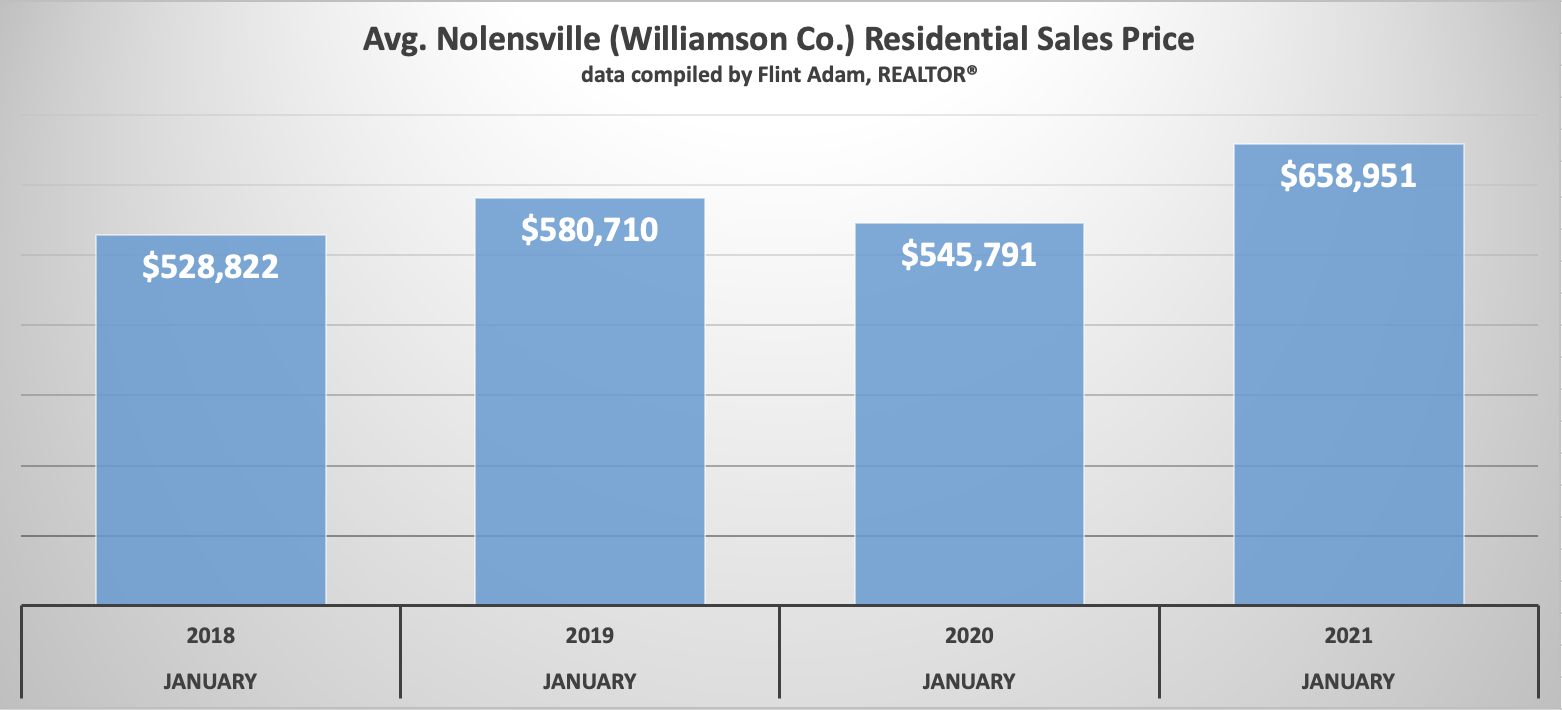 Nolensville January 2021 Real Estate Recap | Nolensville Realty | Flint ...