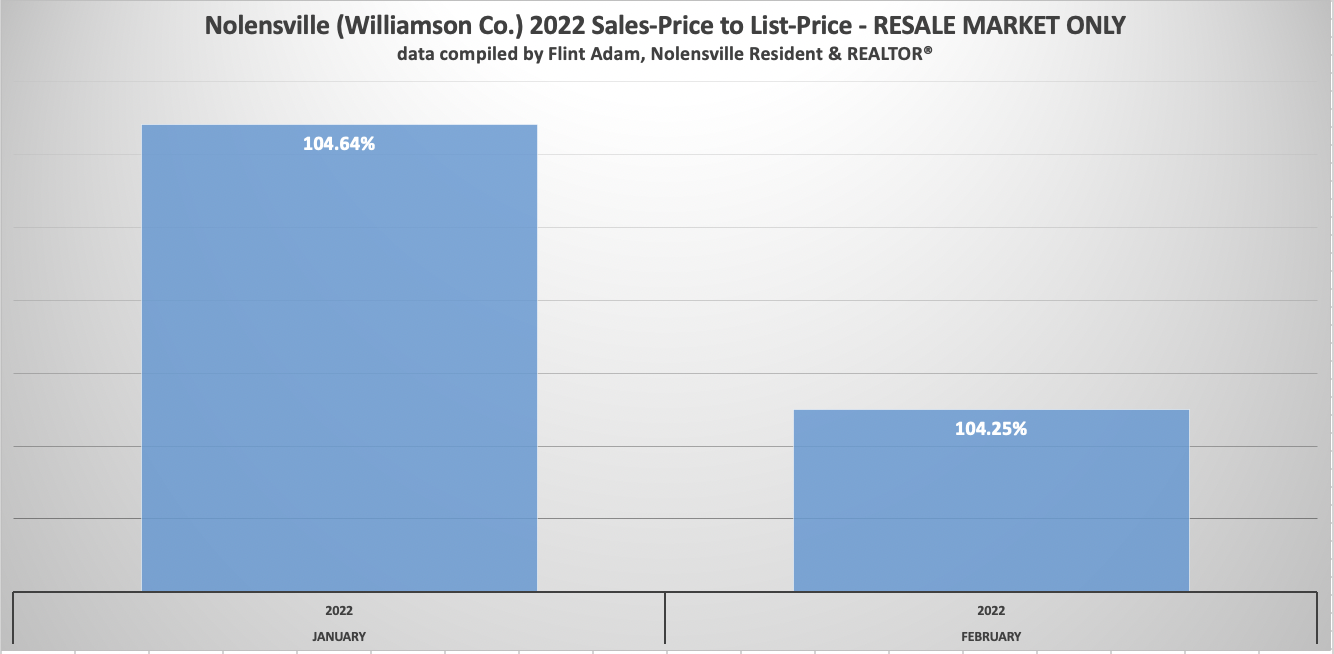 Nolensville TN Real Estate Recap - February 2022 | Nolensville Realty ...