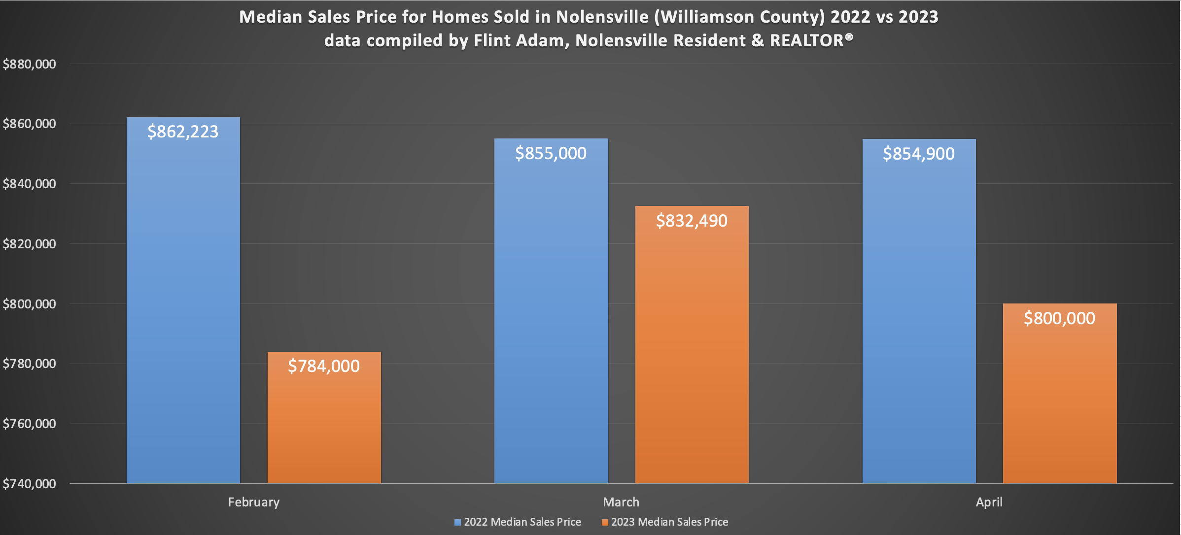 Nolensville April 2023 Real Estate Recap | Nolensville Realty | Flint ...