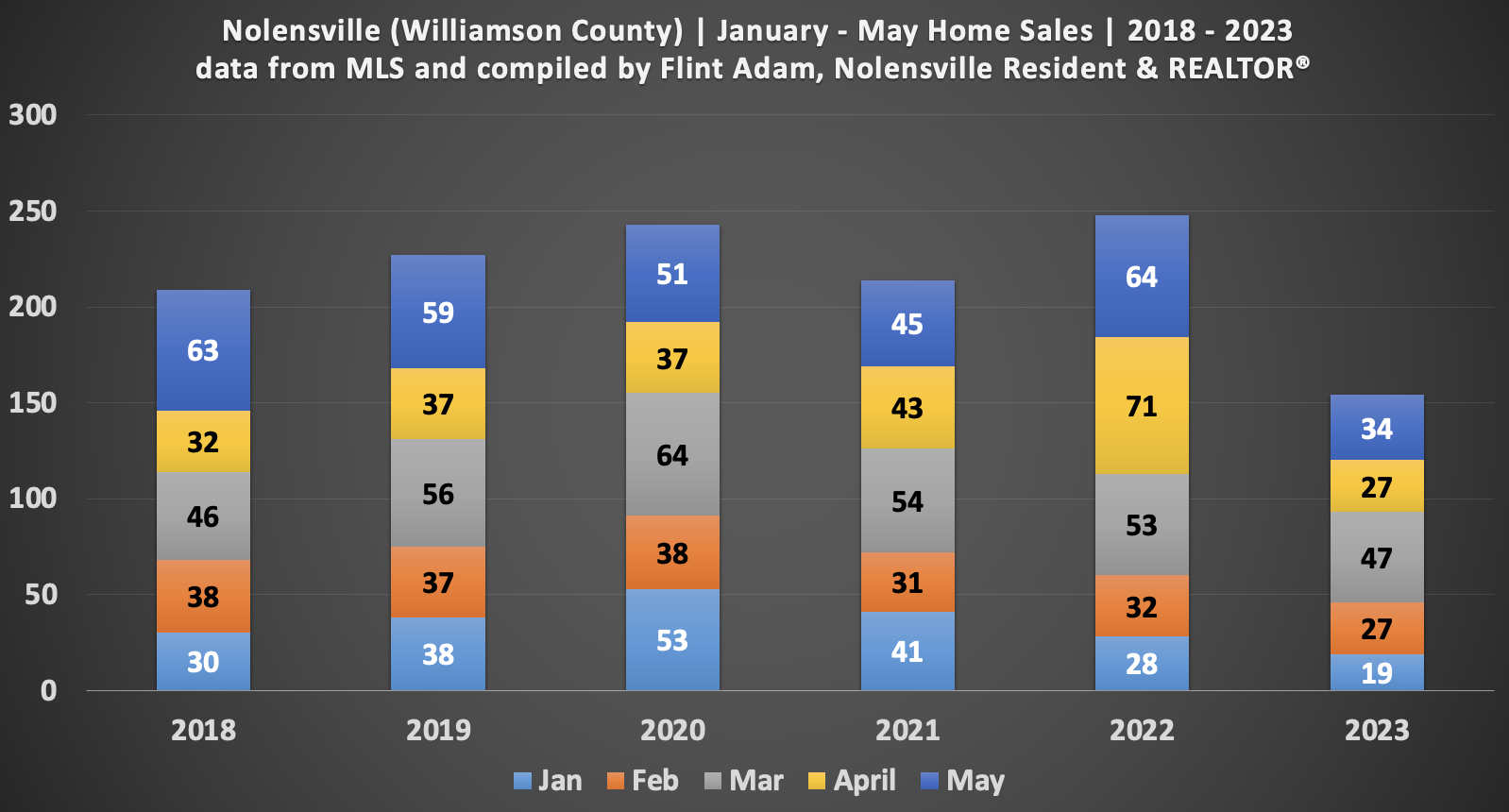 Nolensville May 2023 Real Estate Recap | Nolensville Realty | Flint ...