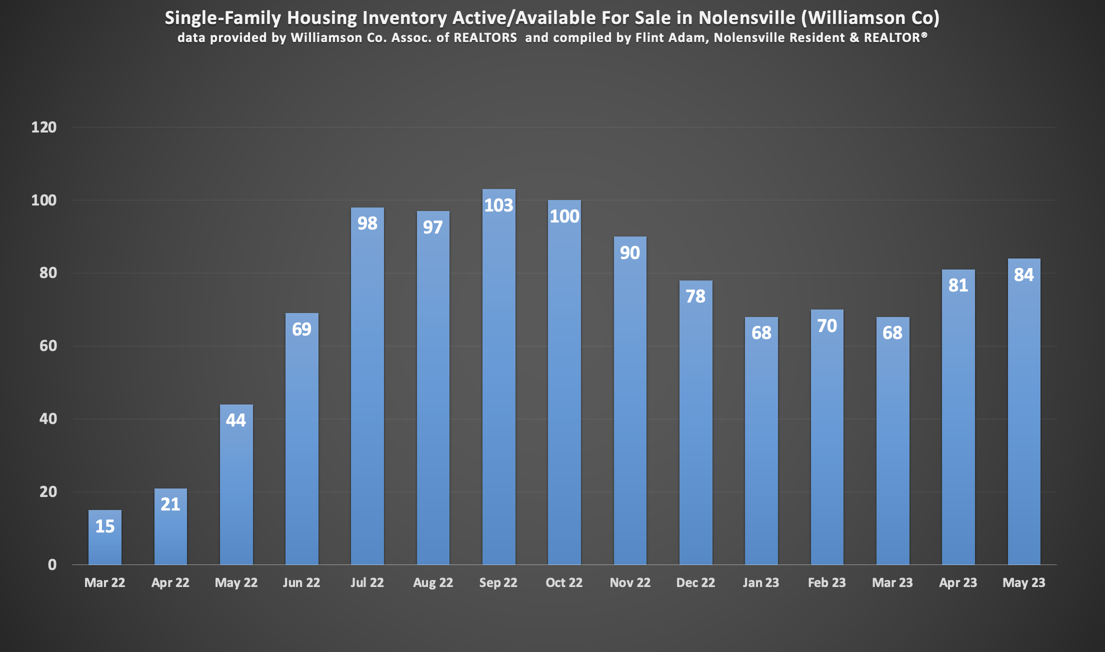 Nolensville May 2023 Real Estate Recap | Nolensville Realty | Flint ...